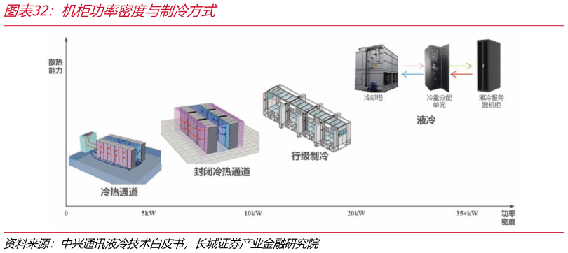 咨询大家机柜功率密度与制冷方式