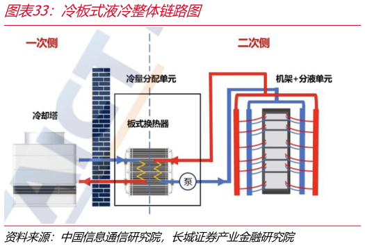 如何解释冷板式液冷整体链路图