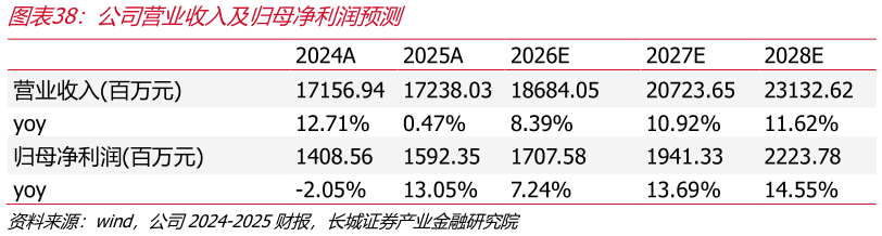想问下各位网友公司营业收入及归母净利润预测