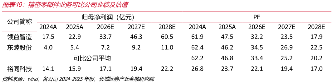 怎样理解精密零部件业务可比公司业绩及估值