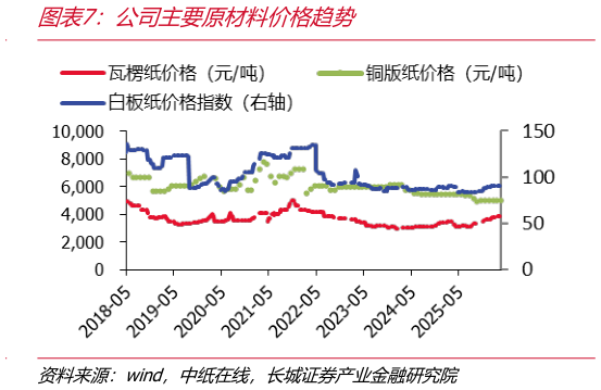 如何了解公司主要原材料价格趋势