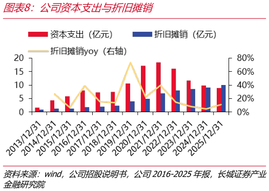 如何了解公司资本支出与折旧摊销