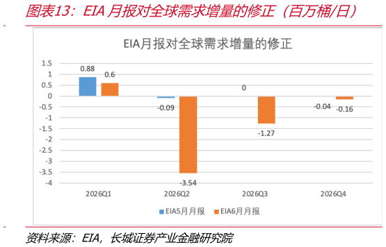 如何了解EIA月报对全球需求增量的修正（百万桶日）