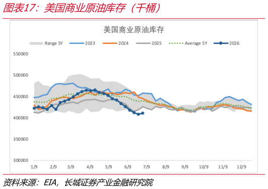 咨询下各位美国商业原油库存（千桶）