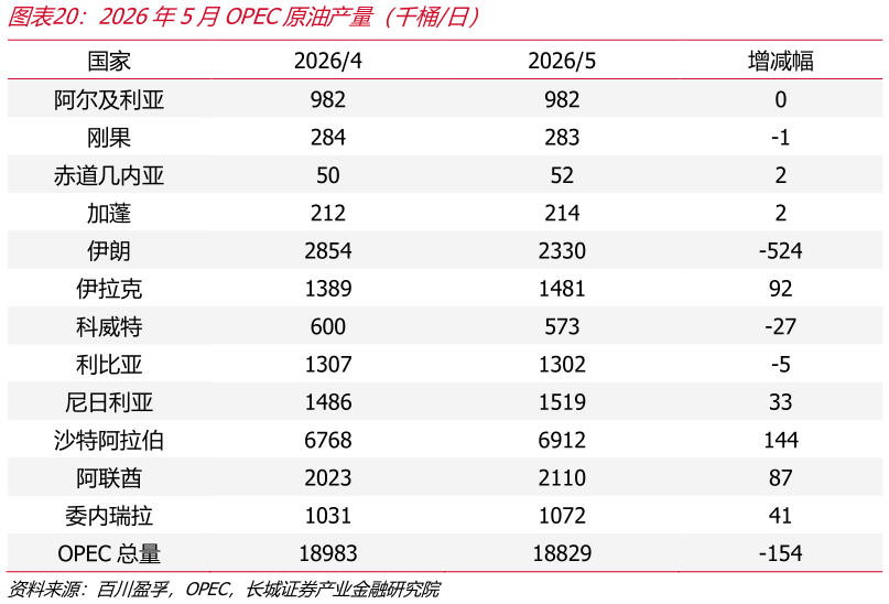 想关注一下2026年5月OPEC原油产量（千桶日）