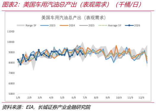 谁知道美国车用汽油总产出（表观需求）（千桶日）    美国蒸馏燃油总产出（表观需求）（千桶日）