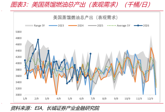 如何了解美国蒸馏燃油总产出（表观需求）（千桶日）