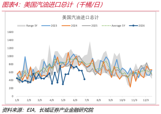 一起讨论下美国汽油进口总计（千桶日）