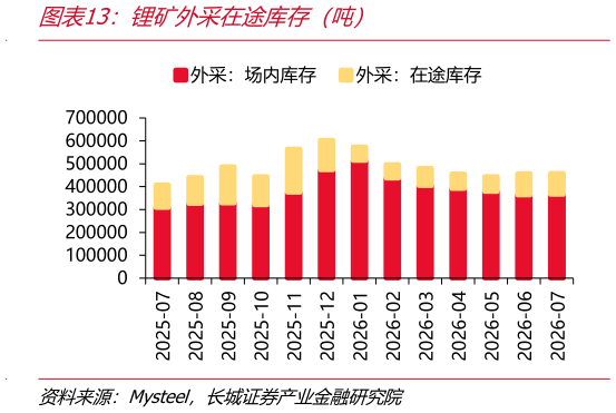 谁知道锂矿外采在途库存（吨）