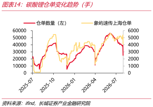 你知道碳酸锂仓单变化趋势（手）