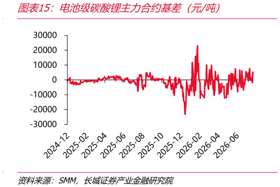 想问下各位网友电池级碳酸锂主力合约基差（元吨）