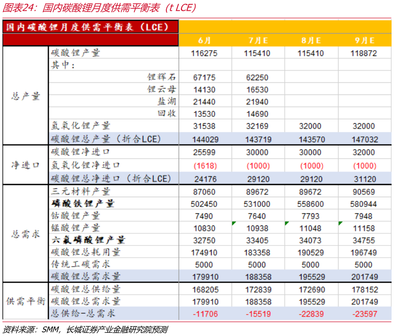 你知道国内碳酸锂月度供需平衡表（t LCE）