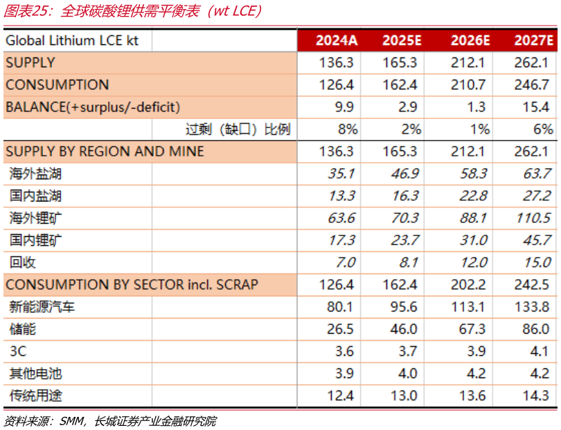 如何解释全球碳酸锂供需平衡表（wt LCE）