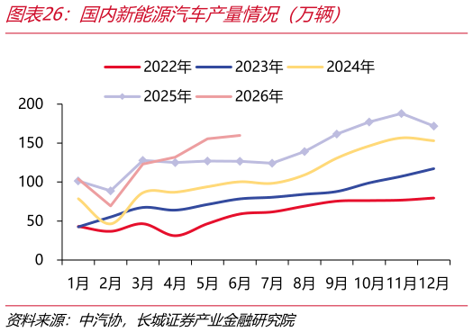 如何解释国内新能源汽车产量情况（万辆）