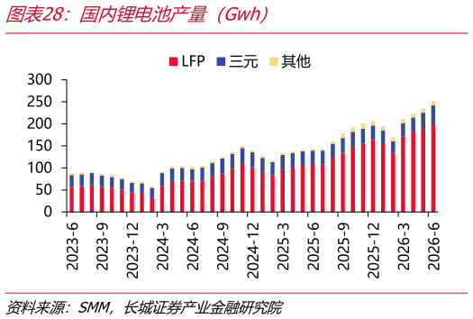 一起讨论下国内锂电池产量（Gwh）