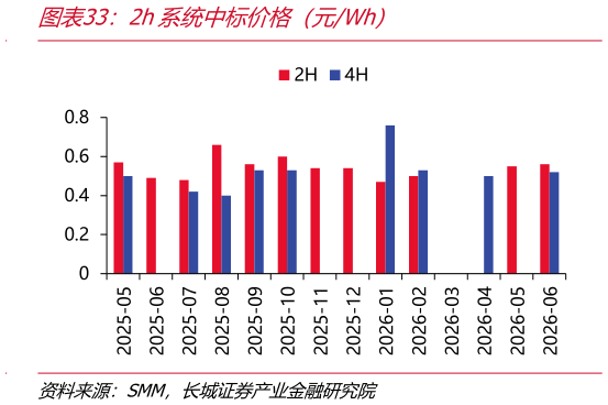如何了解2h系统中标价格（元Wh）