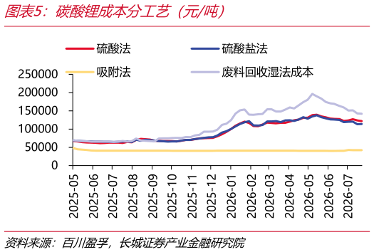 想关注一下碳酸锂成本分工艺（元吨）