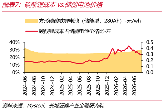 如何了解碳酸锂成本vs.储能电池价格