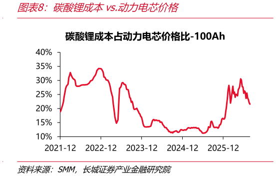 各位网友请教一下碳酸锂成本vs.动力电芯价格