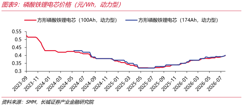 想问下各位网友磷酸铁锂电芯价格（元Wh，动力型）