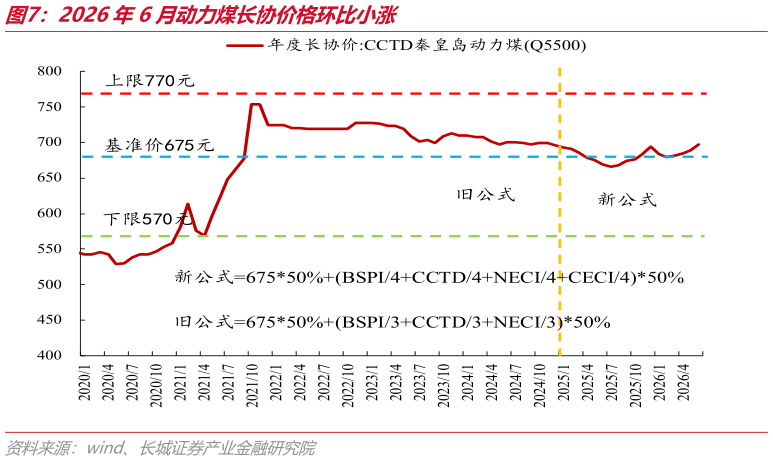 想关注一下2026年6月动力煤长协价格环比小涨