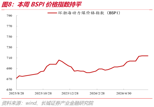 咨询下各位本周BSPI价格指数持平