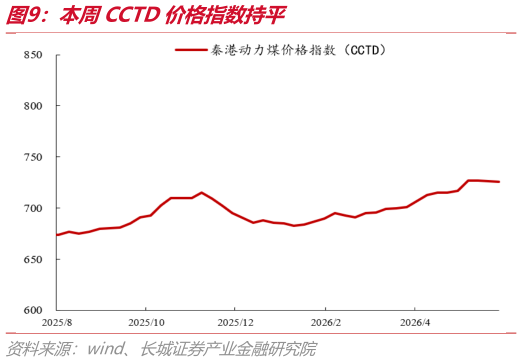 咨询下各位本周CCTD价格指数持平