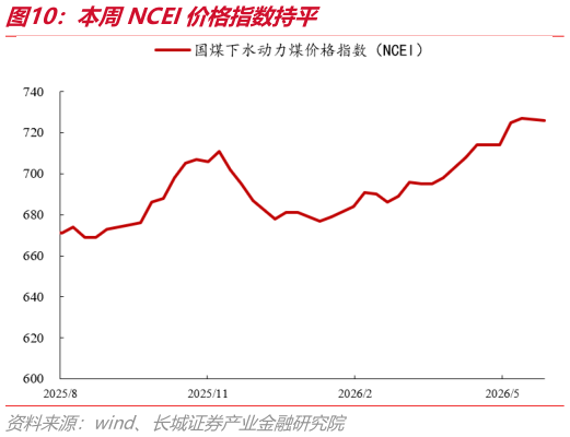 咨询大家本周NCEI价格指数持平
