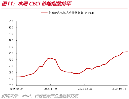 我想了解一下本周CECI价格指数持平