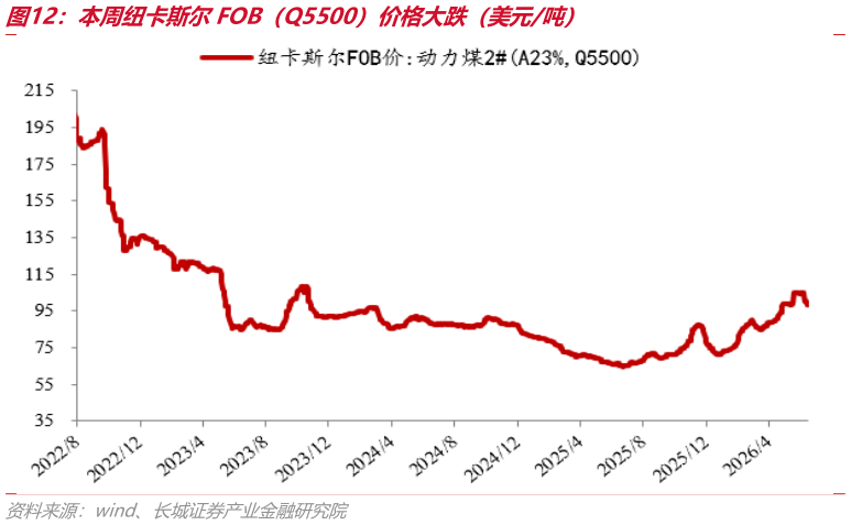想问下各位网友本周纽卡斯尔FOB（Q5500）价格大跌（美元吨）