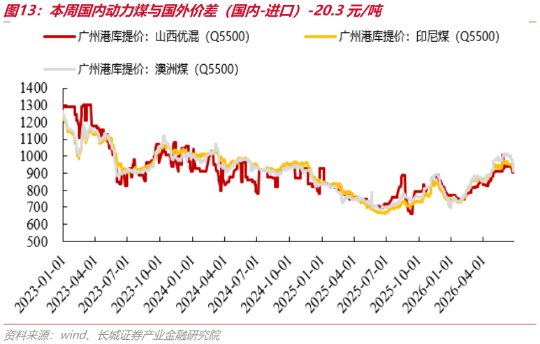 一起讨论下本周国内动力煤与国外价差（国内-进口）-20.3元吨