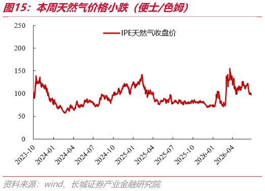 谁知道本周天然气价格小跌（便士 姆）