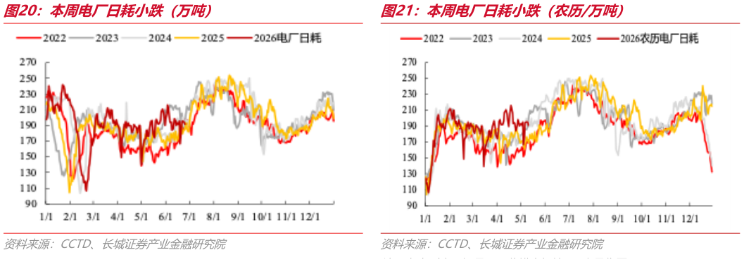 如何了解本周 厂日耗小跌（万吨）本周 厂日耗小跌（ 历万吨）