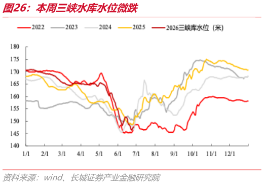 咨询大家本周三峡水库水位微跌