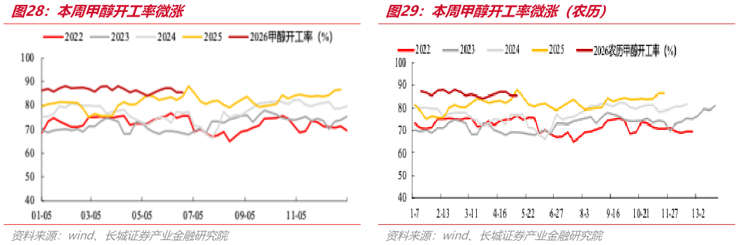 想关注一下本周甲醇开工率微涨本周甲醇开工率微涨（ 历）