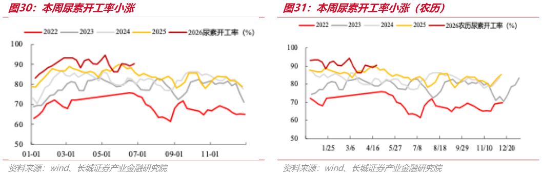 我想了解一下本周尿素开工率小涨