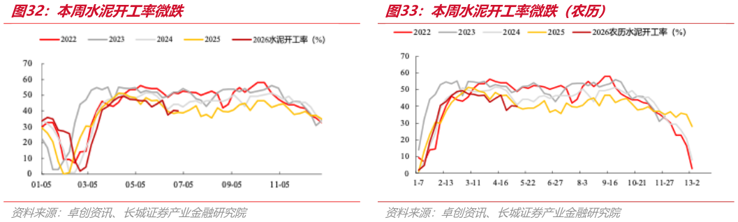 咨询大家本周水泥开工率微跌 本周尿素开工率小涨（ 历） 本周水泥开工率微跌（ 历）