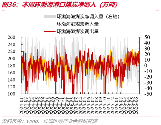 谁知道本周环渤海港口煤炭净调入（万吨）