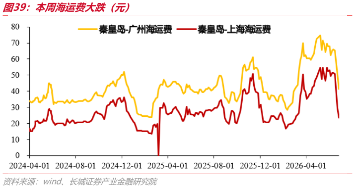 我想了解一下本周海 费大跌（元）