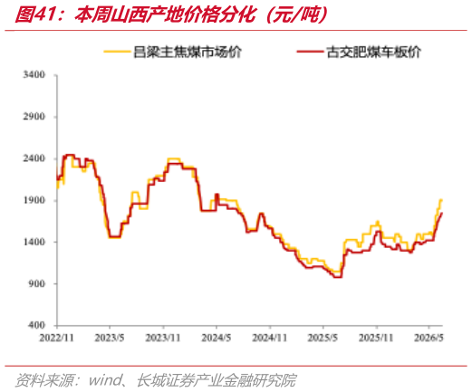 怎样理解本周山西产地价格分化（元吨）