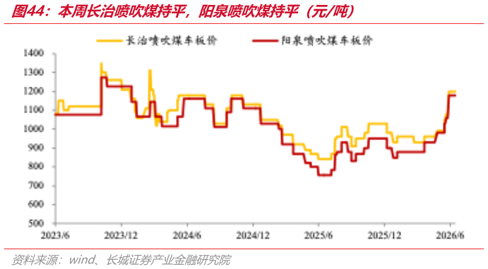 咨询下各位本周长治喷吹煤持平，阳泉喷吹煤持平（元吨）