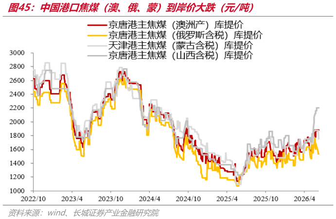 我想了解一下中国港口焦煤（澳、俄、蒙）到岸价大跌（元吨）