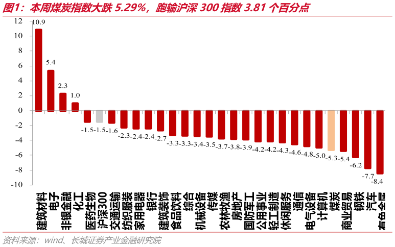 想问下各位网友本周煤炭指数大跌5.29%，跑输沪深300指数3.81个百分点
