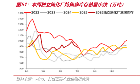 怎样理解本周独立焦化厂炼焦煤库存总量小跌（万吨）