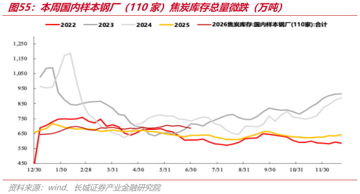 谁能回答本周国内样本钢厂（110家）焦炭库存总量微跌（万吨）