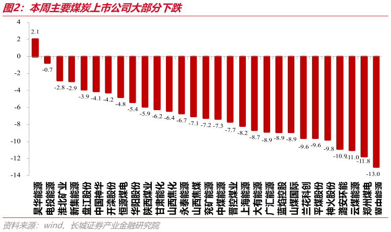 我想了解一下本周主要煤炭上市公司大部分下跌