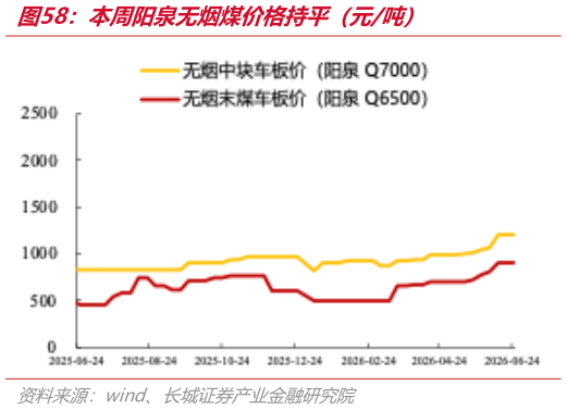 谁知道本周阳泉无烟煤价格持平（元吨）
