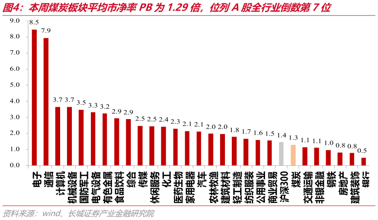 我想了解一下本周煤炭板块平均市净率PB为1.29倍，位列A股全行业倒数第7位
