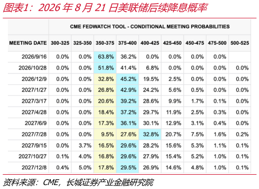 如何了解2026年8月21日美联储后续降息概率