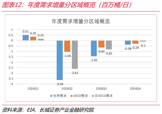 你知道年度需求增量分区域概览（百万桶日）